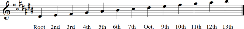D# Major Diatonic Scale up to 13th