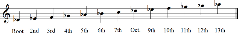 Db Major Diatonic Scale up to 13th Keyless Notation