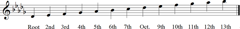 Db Major Diatonic Scale up to 13th