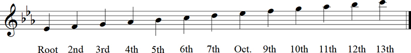 Eb Major Diatonic Scale up to 13th