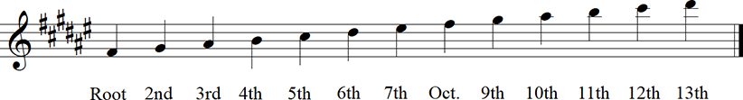 F sharp Major Diatonic Scale up to 13th