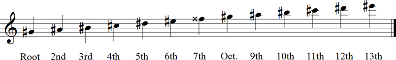 G sharp Major Diatonic Scale up to 13th Keyless Notation