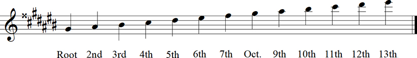 G# Major Diatonic Scale up to 13th
