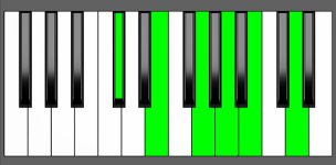 A11 Chord - 1st Inversion - Piano Diagram
