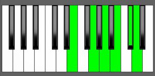 A11 Chord - 2nd Inversion - Piano Diagram