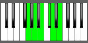 A11 Chord - 3rd Inversion - Piano Diagram