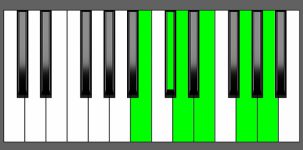 A11 Chord - 4th Inversion - Piano Diagram