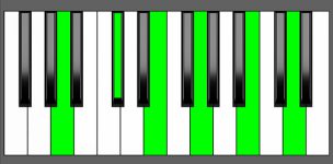 A11 Chord - Root Position - Piano Diagram