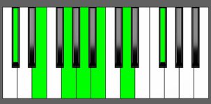 A13 Chord - 1st Inversion - Piano Diagram