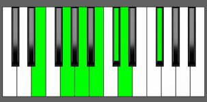 A13 Chord - 2nd Inversion - Piano Diagram