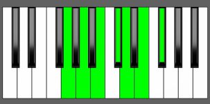 A13 Chord - 3rd Inversion - Piano Diagram