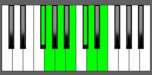 A13 Chord - 6th Inversion - Piano Diagram
