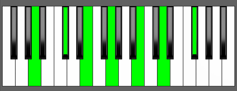 A13 Chord - Root Position - Piano Diagram