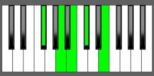 A6/9 Chord - 3rd Inversion - Piano Diagram