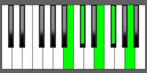 A6/9 Chord - 4th Inversion - Piano Diagram
