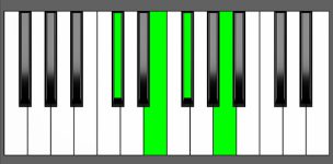 A6 Chord - 1st Inversion - Piano Diagram