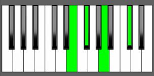 A6 Chord - 2nd Inversion - Piano Diagram