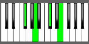 A6 Chord - 3rd Inversion - Piano Diagram