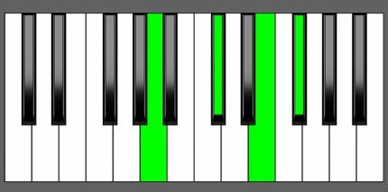 A6 Piano Chord Charts Harmony And Music Theory