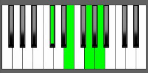 A7 Chord - 1st Inversion - Piano Diagram