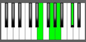 A7 Chord - 2nd Inversion - Piano Diagram