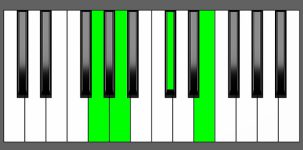A7 Chord - 3rd Inversion - Piano Diagram