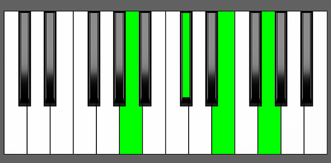 A7 Chord - Root Position - Piano Diagram