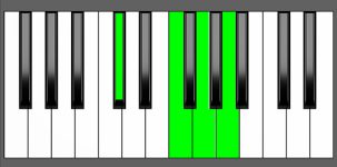 A7#5 Chord - 1st Inversion - Piano Diagram
