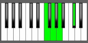 A7#5 Chord - 2nd Inversion - Piano Diagram