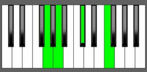 A7#5 Chord - 3rd Inversion - Piano Diagram
