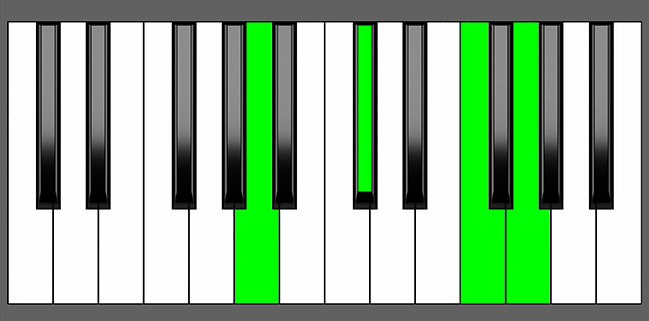 A7#5 Chord - Root Position - Piano Diagram