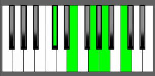 A7#9 Chord - 1st Inversion - Piano Diagram