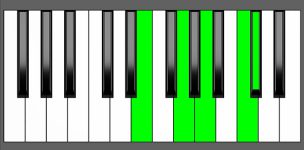 A7#9 Chord - 2nd Inversion - Piano Diagram