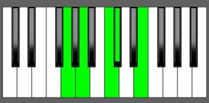 A7#9 Chord - 3rd Inversion - Piano Diagram