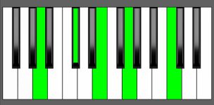 A7#9 Chord - Root Position - Piano Diagram