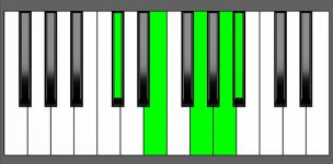 A7b9 Chord - 1st Inversion - Piano Diagram