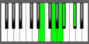 A7b9 Chord - 2nd Inversion - Piano Diagram