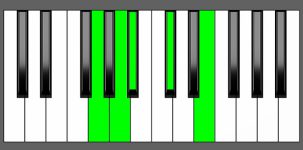 A7b9 Chord - 3rd Inversion - Piano Diagram
