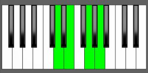 A7sus4 Chord - 1st Inversion - Piano Diagram