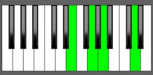 A7sus4 Chord - 2nd Inversion - Piano Diagram