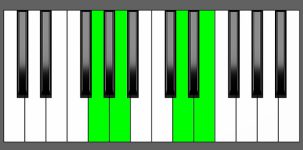 A7sus4 Chord - 3rd Inversion - Piano Diagram