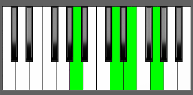 A7sus4 Chord - Root Position - Piano Diagram