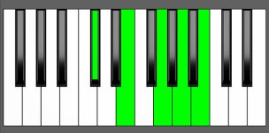 A9 Chord - 1st Inversion - Piano Diagram