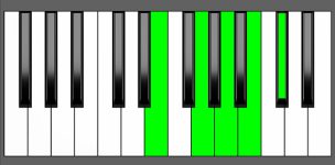 A9 Chord - 2nd Inversion - Piano Diagram