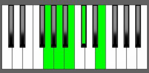 A9 Chord - 3rd Inversion - Piano Diagram