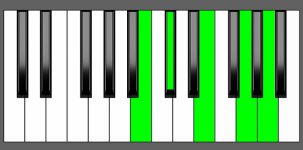 A9 Chord - 4th Inversion - Piano Diagram