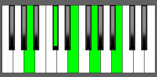 A 9 Chord - Root Position - Piano Diagram