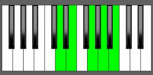 A9sus4 Chord - 1st Inversion - Piano Diagram