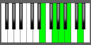 A9sus4 Chord - 2nd Inversion - Piano Diagram