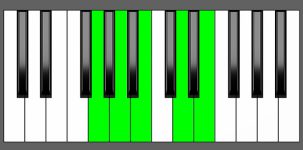 A9sus4 Chord - 3rd Inversion - Piano Diagram